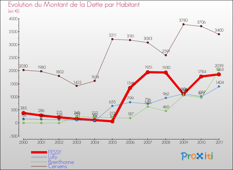 Evolution de la dette par habitant pour la commune de FESSY et les communes proches Comparaison de la dette par habitant pour FESSY et les communes voisines
