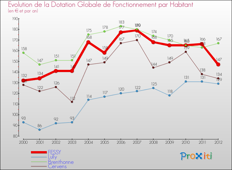 Evolution et montant de la dotation globale de fonctionnement par Habitant pour FESSY et les communes proches Comparaison des dotations globales de fonctionnement par habitant pour FESSY et les communes voisines