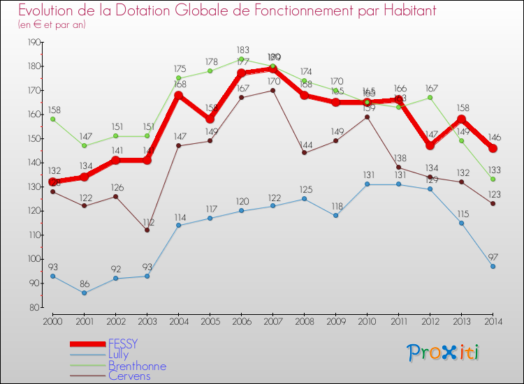 Evolution et montant de la dotation globale de fonctionnement par Habitant pour FESSY et les communes proches de 2000 à 2014. Comparaison des dotations globales de fonctionnement par habitant pour FESSY et les communes voisines de 2000 à 2014.