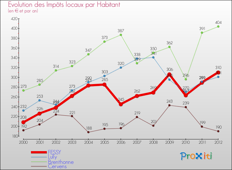 Evolution et montant des impôts locaux par Habitant pour FESSY et les communes proches Comparaison des impôts locaux par habitant pour FESSY et les communes voisines