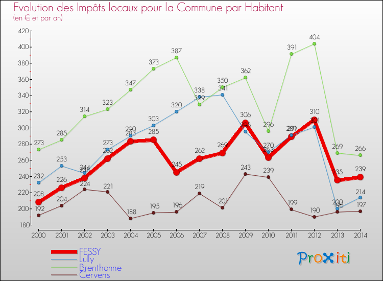 Evolution et montant des impôts locaux par Habitant pour FESSY et les communes proches de 2000 à 2014 Comparaison des impôts locaux par habitant pour FESSY et les communes voisines de 2000 à 2014
