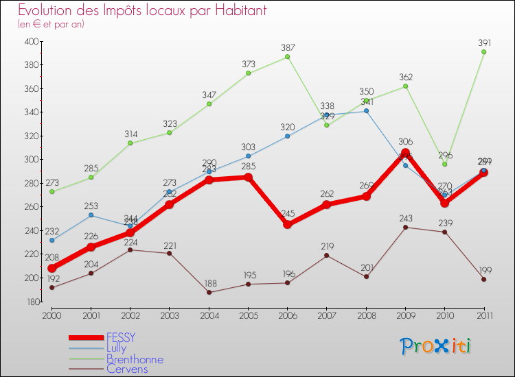 Evolution et montant des impôts locaux par Habitant pour FESSY et les communes proches Comparaison des impôts locaux par habitant pour FESSY et les communes voisines