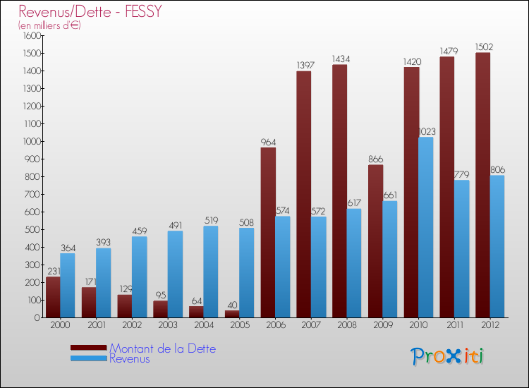 Evolution comparée de la dette et des revenus pour la commune de FESSY de 2000 à 2012 Comparaison de la dette et des revenus pour FESSY de 2000 à 2012