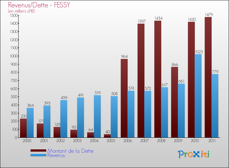 Evolution comparée de la dette et des revenus pour la commune de FESSY de 2000 à 2011 Comparaison de la dette et des revenus pour FESSY de 2000 à 2011