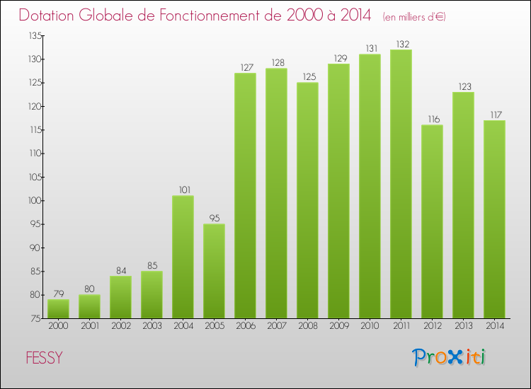Evolution du montant de la Dotation Globale de Fonctionnement pour la commune de FESSY de 2000 à 2014 Evolution du montant de la Dotation Globale de Fonctionnement pour FESSY de 2000 à 2014