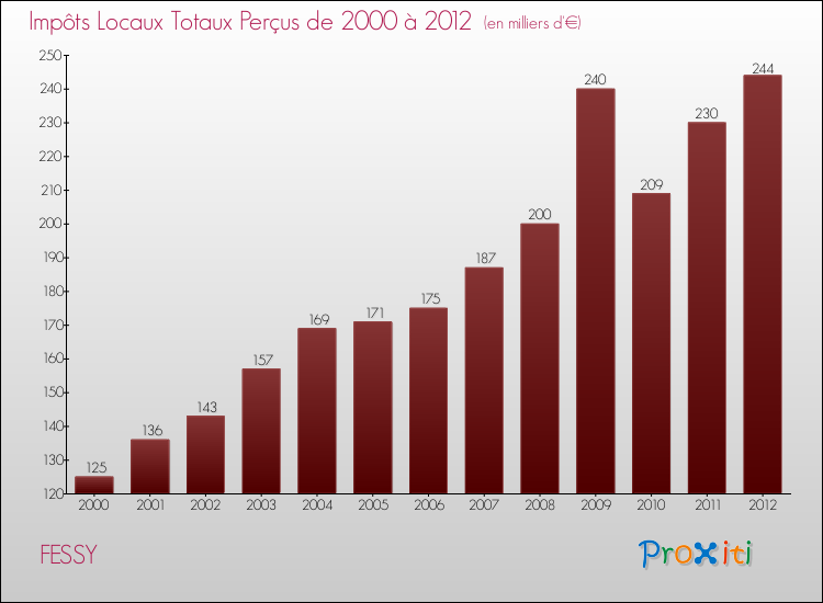 Evolution des Impôts Locaux pour la commune de FESSY de 2000 à 2012 Evolution des Impôts Locaux pour FESSY de 2000 à 2012
