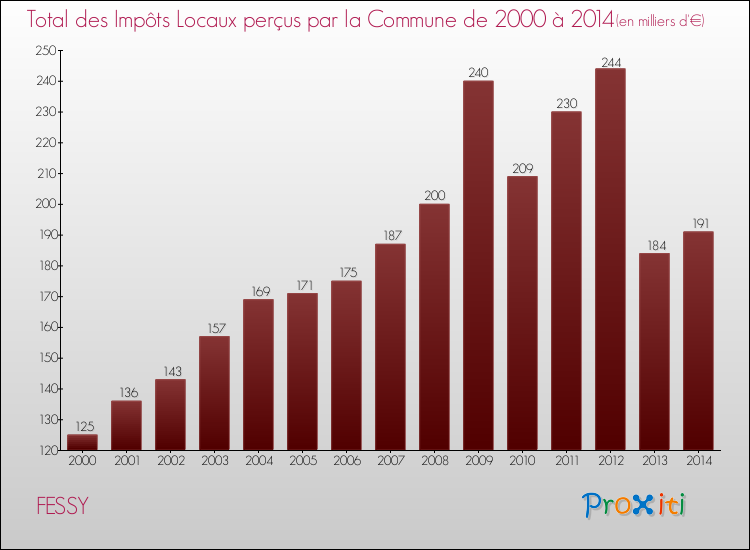 Evolution des Impôts Locaux pour la commune de FESSY de 2000 à 2014 Evolution des Impôts Locaux pour FESSY de 2000 à 2014