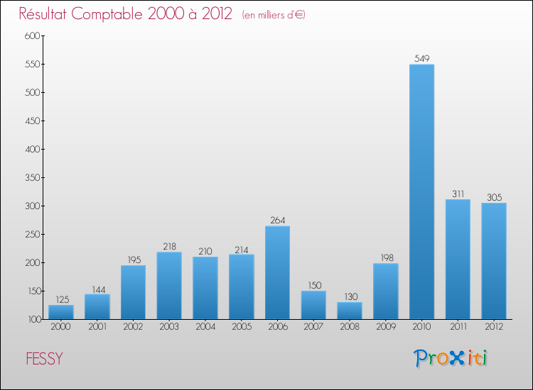 Evolution du résultat comptable pour la commune de FESSY de 2000 à 2012 Evolution du résultat comptable pour FESSY de 2000 à 2012