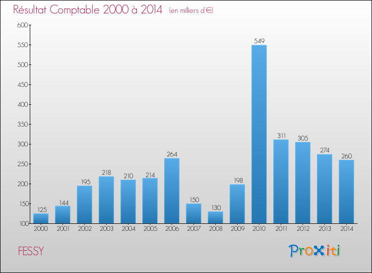 Evolution du résultat comptable pour la commune de FESSY de 2000 à 2014 Evolution du résultat comptable pour FESSY de 2000 à 2014