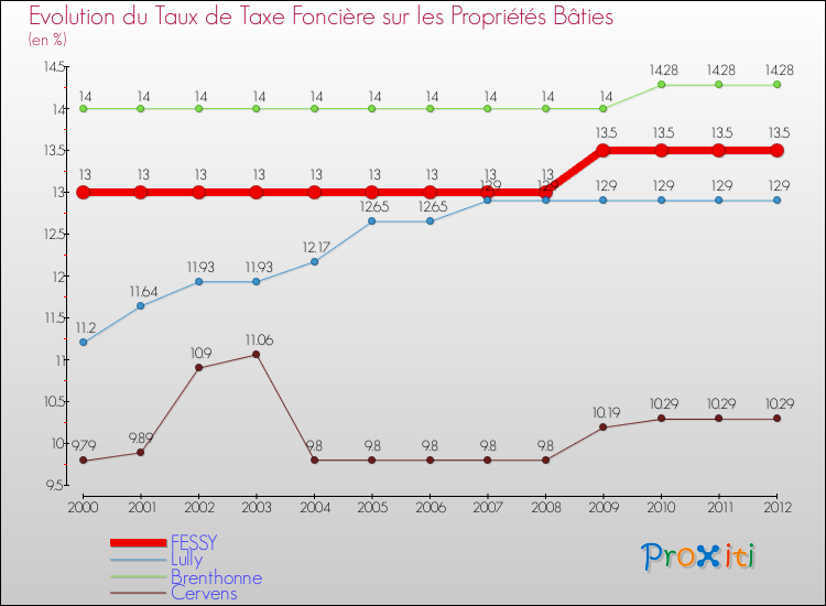 Evolution du taux de la taxe foncière sur le bati pour FESSY et les communes proches de 2000 à 2012 Comparaison des taux de taxe foncière sur le bati pour FESSY et les communes voisines de 2000 à 2012
