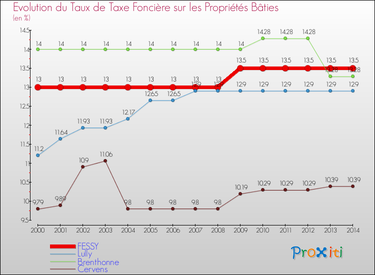 Evolution du taux de la taxe foncière sur le bati pour FESSY et les communes proches de 2000 à 2014 Comparaison des taux de taxe foncière sur le bati pour FESSY et les communes voisines de 2000 à 2014