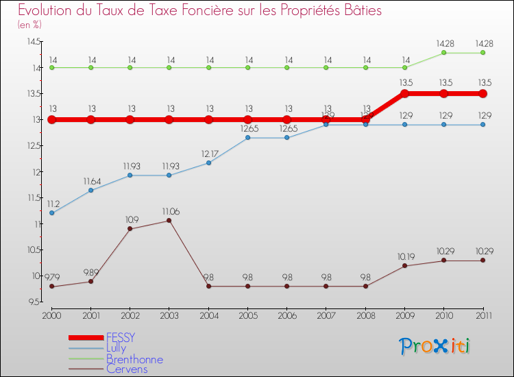 Evolution du taux de la taxe foncière sur le bati pour FESSY et les communes proches Comparaison des taux de taxe foncière sur le bati pour FESSY et les communes voisines