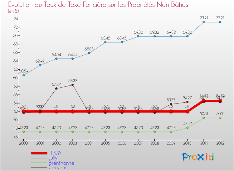 Evolution du taux de la taxe foncière sur les immeubles et terrains non batis pour FESSY et les communes proches de 2000 à 2012 Comparaison des taux de la taxe foncière sur les immeubles et terrains non batis pour FESSY et les communes voisines de 2000 à 2012
