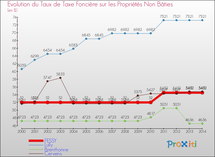 Evolution du taux de la taxe foncière sur les immeubles et terrains non batis pour FESSY et les communes proches de 2000 à 2014 Comparaison des taux de la taxe foncière sur les immeubles et terrains non batis pour FESSY et les communes voisines de 2000 à 2014