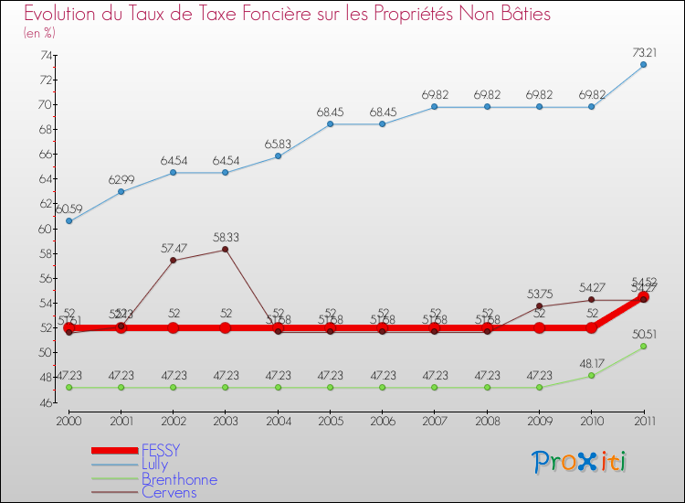 Evolution du taux de la taxe foncière sur les immeubles et terrains non batis pour FESSY et les communes proches Comparaison des taux de la taxe foncière sur les immeubles et terrains non batis pour FESSY et les communes voisines