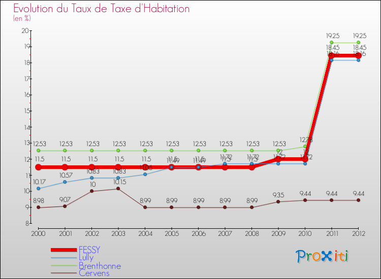 Evolution du taux de la taxe d'habitation pour FESSY et les communes proches Comparaison des taux de la taxe d'habitation pour FESSY et les communes voisines