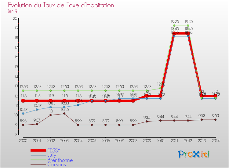 Evolution du taux de la taxe d'habitation pour FESSY et les communes proches de 2000 à 2014 Comparaison des taux de la taxe d'habitation pour FESSY et les communes voisines de 2000 à 2014