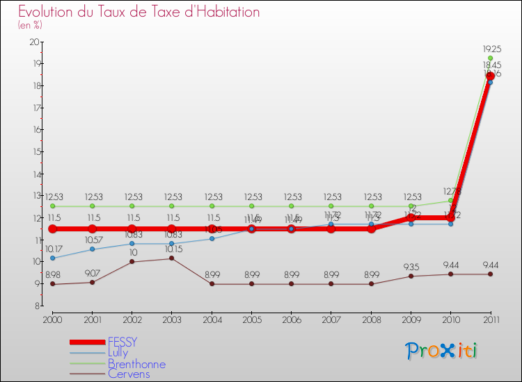 Evolution du taux de la taxe d'habitation pour FESSY et les communes proches Comparaison des taux de la taxe d'habitation pour FESSY et les communes voisines