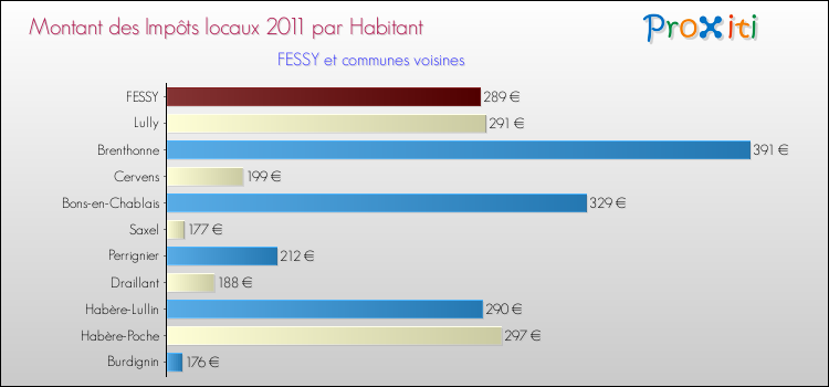 Montant des impôts locaux par Habitant pour FESSY et les communes proches Comparaison des impôts locaux par habitant pour FESSY et les communes voisines