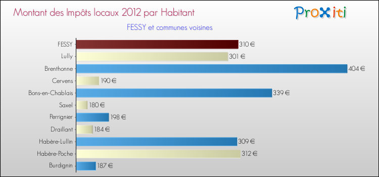 Montant des impôts locaux par Habitant pour FESSY et les communes proches Comparaison des impôts locaux par habitant pour FESSY et les communes voisines