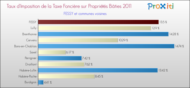 Taux d'imposition de la taxe foncière sur le bati 2011 pour FESSY et les communes proches Comparaison des taux d'imposition de la taxe foncière sur le bati 2011 pour FESSY et les communes voisines