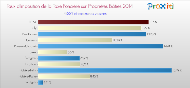 Taux d'imposition de la taxe foncière sur le bati 2014 pour FESSY et les communes proches Comparaison des taux d'imposition de la taxe foncière sur le bati 2014 pour FESSY et les communes voisines