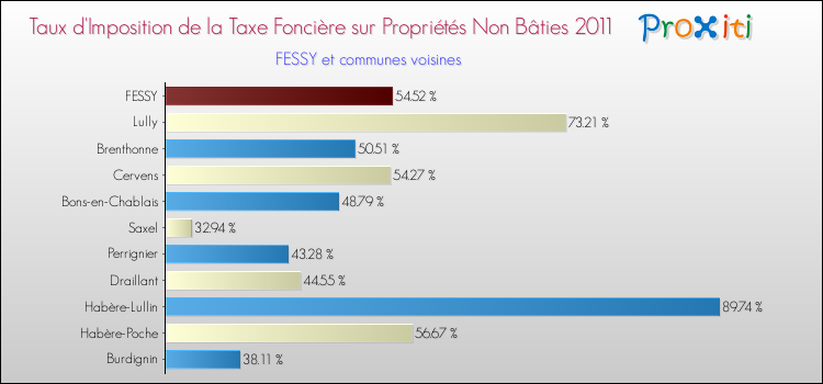 Taux d'imposition de la taxe foncière sur les immeubles et terrains non batis 2011 pour FESSY et les communes proches Comparaison des taux d'imposition de la taxe foncière sur les immeubles et terrains non batis 2011 pour FESSY et les communes voisines