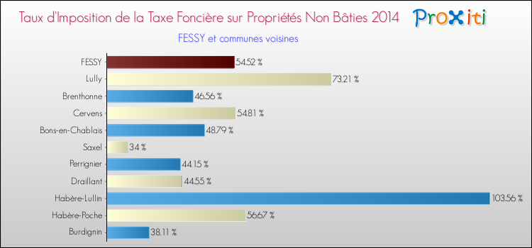 Taux d'imposition de la taxe foncière sur les immeubles et terrains non batis 2014 pour FESSY et les communes proches Comparaison des taux d'imposition de la taxe foncière sur les immeubles et terrains non batis 2014 pour FESSY et les communes voisines