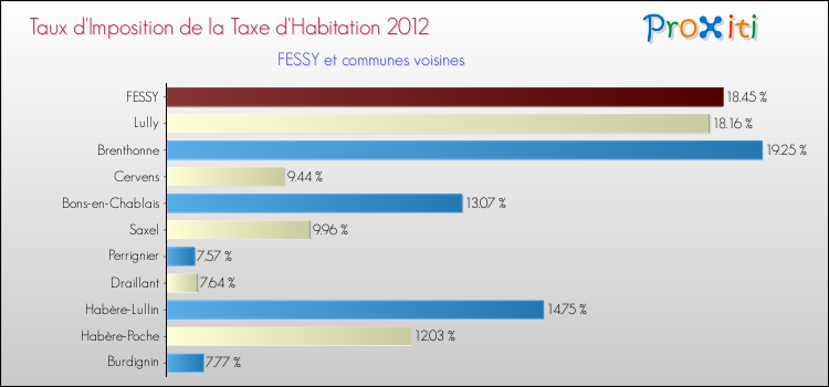 Taux d'imposition de la taxe d'habitation 2012 pour FESSY et les communes proches Comparaison des taux d'imposition de la taxe d'habitation 2012 pour FESSY et les communes voisines
