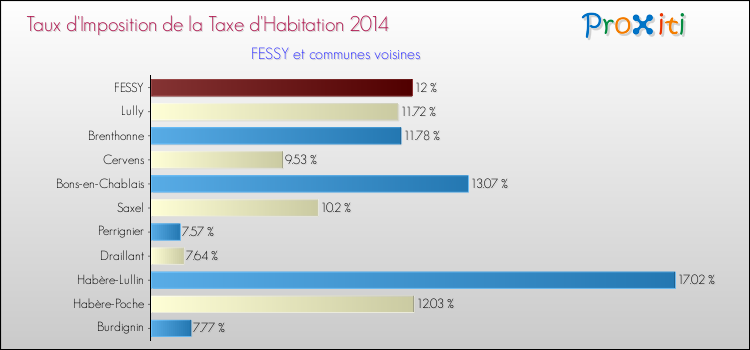 Taux d'imposition de la taxe d'habitation 2014 pour FESSY et les communes proches Comparaison des taux d'imposition de la taxe d'habitation 2014 pour FESSY et les communes voisines