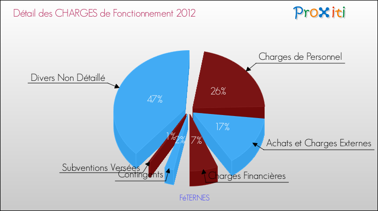 Décomposition des Charges de Fonctionnement 2012 de la commune de FéTERNES Charges de Fonctionnement 2012 pour la commune de FéTERNES