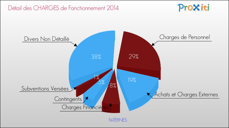 Décomposition des Charges de Fonctionnement 2014 de la commune de FéTERNES Charges de Fonctionnement 2014 pour la commune de FéTERNES