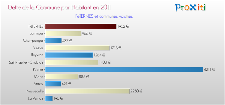 Dette par habitant de la commune en 2011 pour FéTERNES et les communes proches Comparaison de la dette par habitant de la commune en 2011 pour FéTERNES et les communes voisines