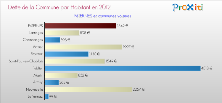 Dette par habitant de la commune en 2012 pour FéTERNES et les communes proches Comparaison de la dette par habitant de la commune en 2012 pour FéTERNES et les communes voisines