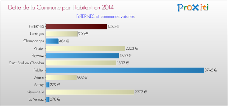 Dette par habitant de la commune en 2014 pour FéTERNES et les communes proches Comparaison de la dette par habitant de la commune en 2014 pour FéTERNES et les communes voisines
