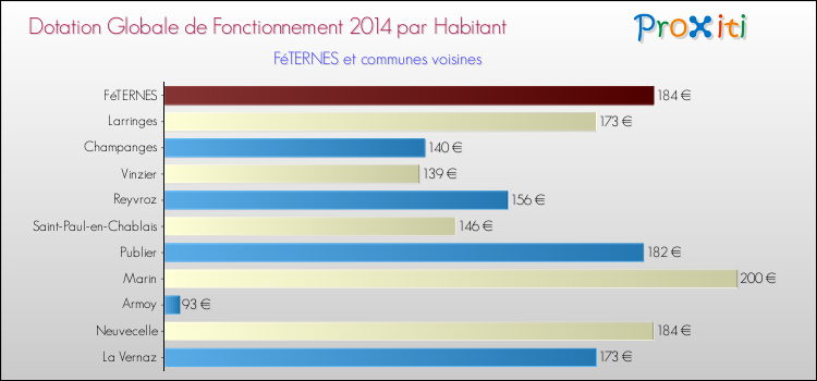 Montant des dotations globales de fonctionnement DGF par Habitant pour FéTERNES et les communes proches en 2014. Comparaison des des dotations globales de fonctionnement DGF par habitant pour FéTERNES et les communes voisines en 2014.