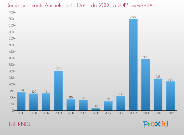 Evolution de l'annuité de la dette pour la commune de FéTERNES de 2000 à 2012 Annuités de la dette pour FéTERNES de 2000 à 2012