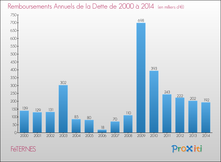 Evolution de l'annuité de la dette pour la commune de FéTERNES de 2000 à 2014 Annuités de la dette pour FéTERNES de 2000 à 2014