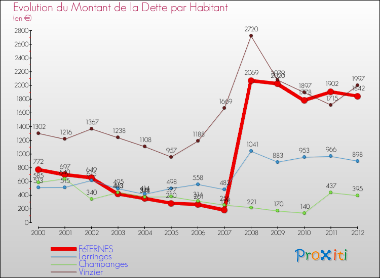 Evolution de la dette par habitant pour la commune de FéTERNES et les communes proches de 2000 à 2012 Comparaison de la dette par habitant pour FéTERNES et les communes voisines de 2000 à 2012