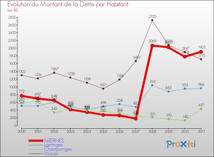 Evolution de la dette par habitant pour la commune de FéTERNES et les communes proches Comparaison de la dette par habitant pour FéTERNES et les communes voisines