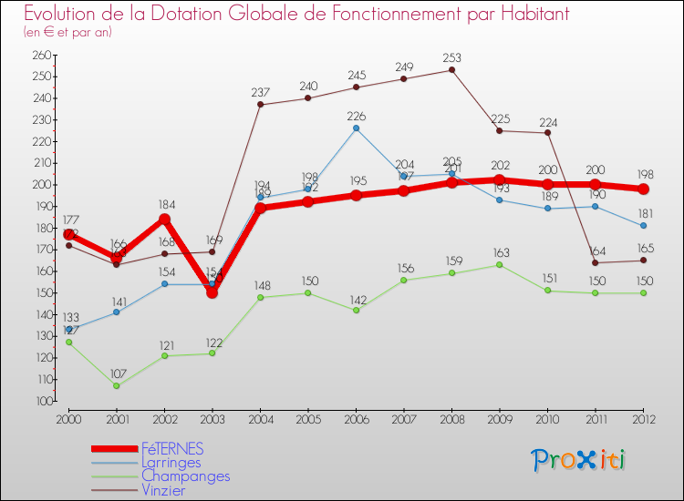 Evolution et montant de la dotation globale de fonctionnement par Habitant pour FéTERNES et les communes proches Comparaison des dotations globales de fonctionnement par habitant pour FéTERNES et les communes voisines