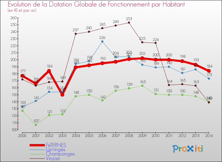 Evolution et montant de la dotation globale de fonctionnement par Habitant pour FéTERNES et les communes proches de 2000 à 2014. Comparaison des dotations globales de fonctionnement par habitant pour FéTERNES et les communes voisines de 2000 à 2014.
