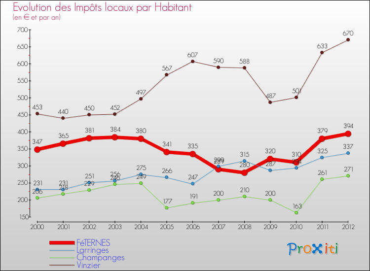 Evolution et montant des impôts locaux par Habitant pour FéTERNES et les communes proches Comparaison des impôts locaux par habitant pour FéTERNES et les communes voisines