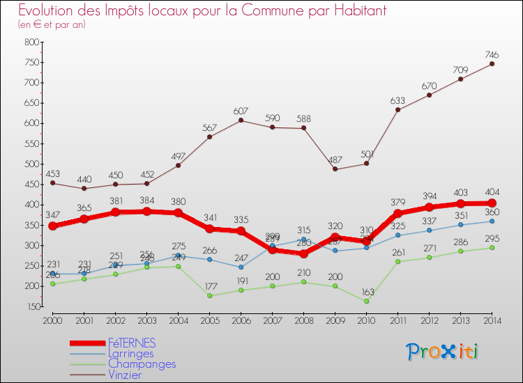 Evolution et montant des impôts locaux par Habitant pour FéTERNES et les communes proches de 2000 à 2014 Comparaison des impôts locaux par habitant pour FéTERNES et les communes voisines de 2000 à 2014