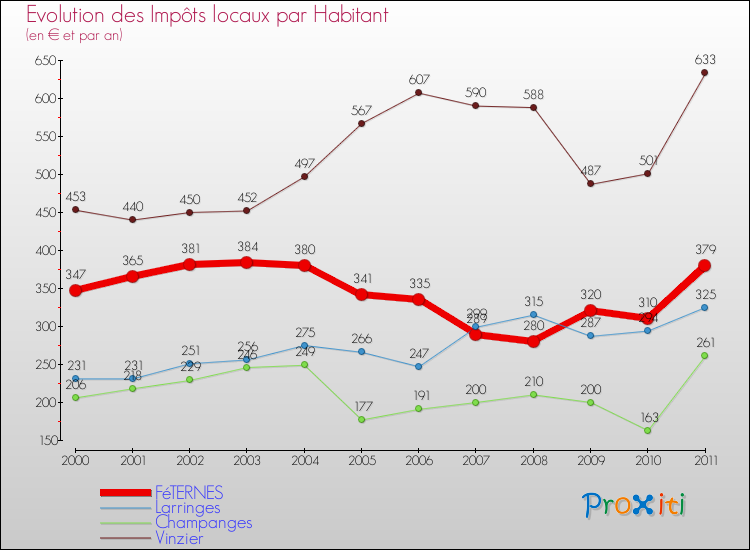 Evolution et montant des impôts locaux par Habitant pour FéTERNES et les communes proches Comparaison des impôts locaux par habitant pour FéTERNES et les communes voisines