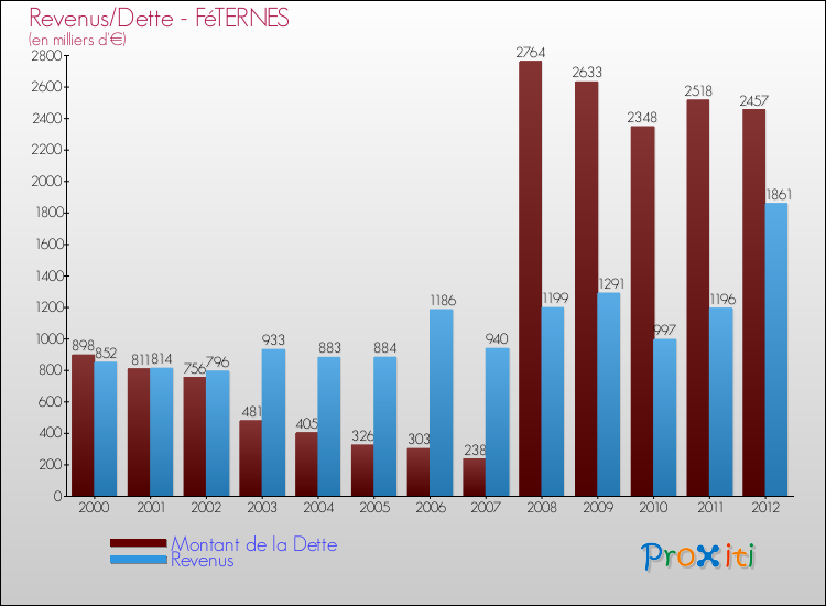Evolution comparée de la dette et des revenus pour la commune de FéTERNES de 2000 à 2012 Comparaison de la dette et des revenus pour FéTERNES de 2000 à 2012