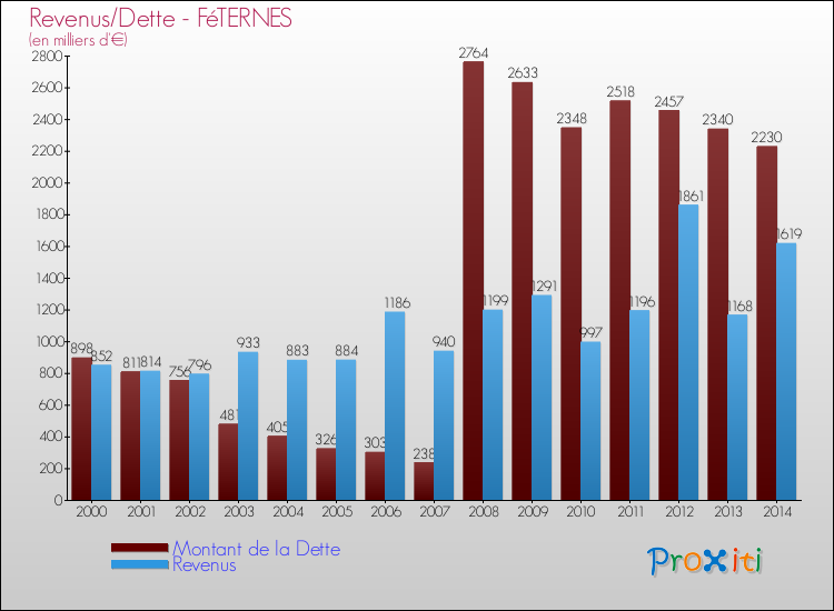 Evolution comparée de la dette et des revenus pour la commune de FéTERNES de 2000 à 2014 Comparaison de la dette et des revenus pour FéTERNES de 2000 à 2014