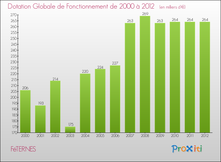 Evolution du montant de la Dotation Globale de Fonctionnement pour la commune de FéTERNES de 2000 à 2012 Evolution du montant de la Dotation Globale de Fonctionnement pour FéTERNES de 2000 à 2012