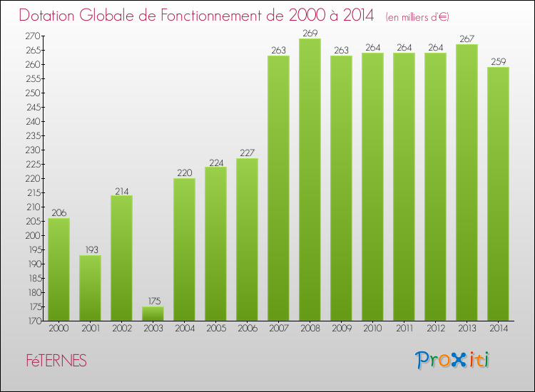 Evolution du montant de la Dotation Globale de Fonctionnement pour la commune de FéTERNES de 2000 à 2014 Evolution du montant de la Dotation Globale de Fonctionnement pour FéTERNES de 2000 à 2014