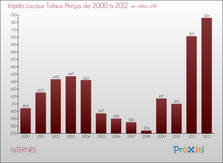 Evolution des Impôts Locaux pour la commune de FéTERNES de 2000 à 2012 Evolution des Impôts Locaux pour FéTERNES de 2000 à 2012